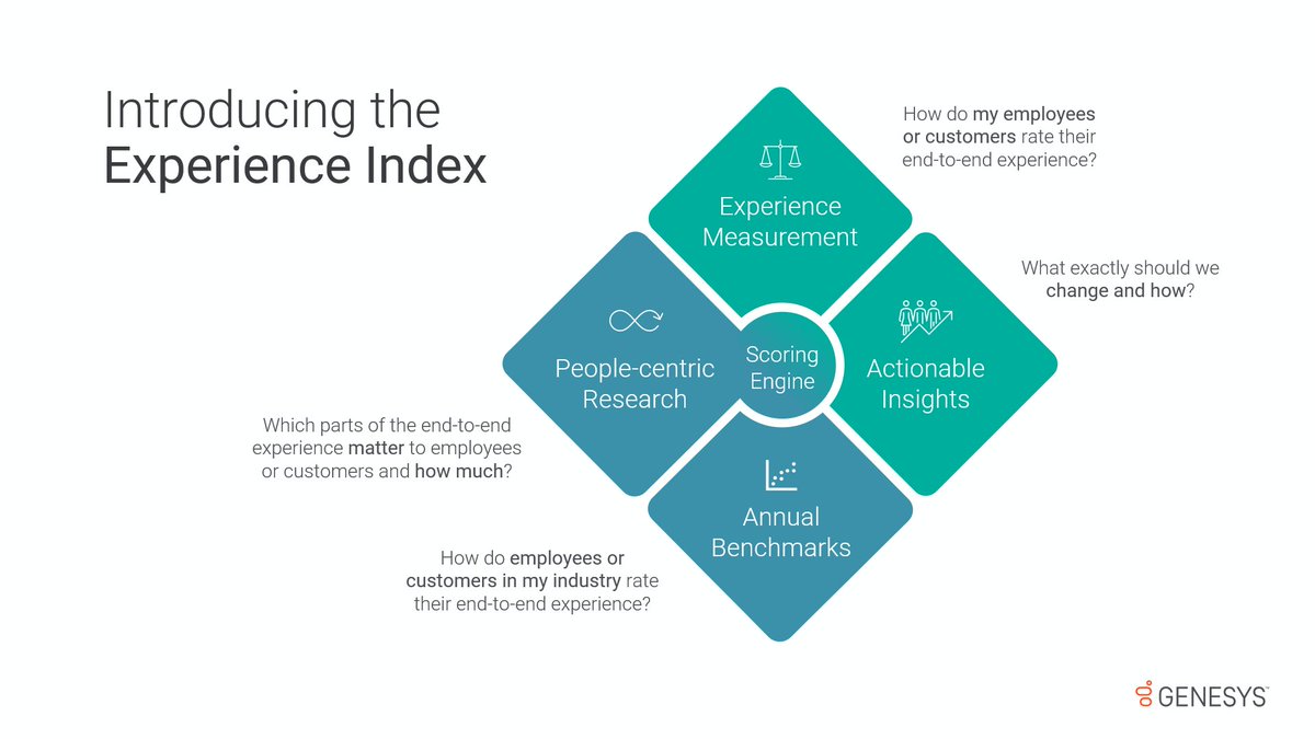 Experience Index: A New Way to Measure #CX Journeys &lt; <a href="/Genesys/">Genesys</a>’ new methodology is designed to go beyond measuring customer sentiment to identifying strategies for better outcomes <a href="/PeterGGraf/">Peter Graf</a> #CCaaS #WEM buff.ly/3Dp1yNg