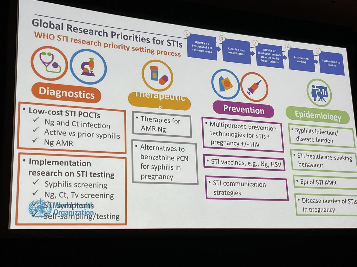 WHO Global Research Priorities for STIs released today at #STIHIV2023 by #WHO . POCT for NG and CT now!