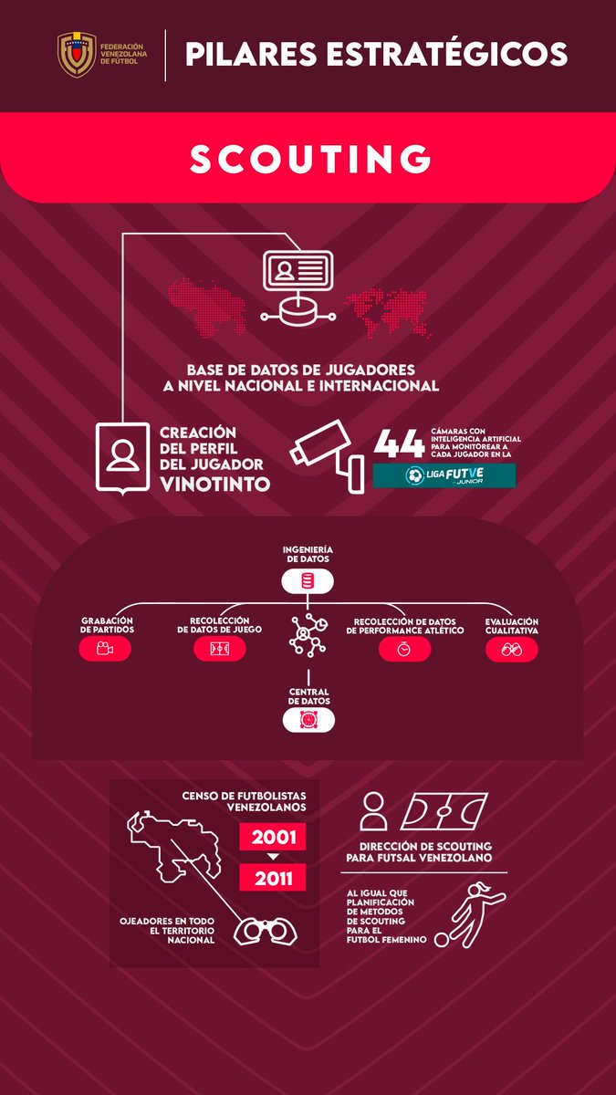FVF_Oficial's tweet photo. 𝐏𝐢𝐥𝐚𝐫 𝐞𝐬𝐭𝐫𝐚𝐭𝐞́𝐠𝐢𝐜𝐨 𝐝𝐞 𝐒𝐜𝐨𝐮𝐭𝐢𝐧𝐠 🧑‍💻🕵️

De la mano de la dirección de desarrollo se ha obtenido alrededor de 40 cámaras de inteligencia artificial con la intención de que cada club pueda grabar su bloque de competencia de tres categorías para alimentar una centralizadora de datos. 

🔍 Repasa los detalles de este pilar de Corazón Vinotinto en #LaVinotintoTV 💻

➡️ https://t.co/66KeH2O6cZ

#CorazónVinotinto ♥️🇻🇪