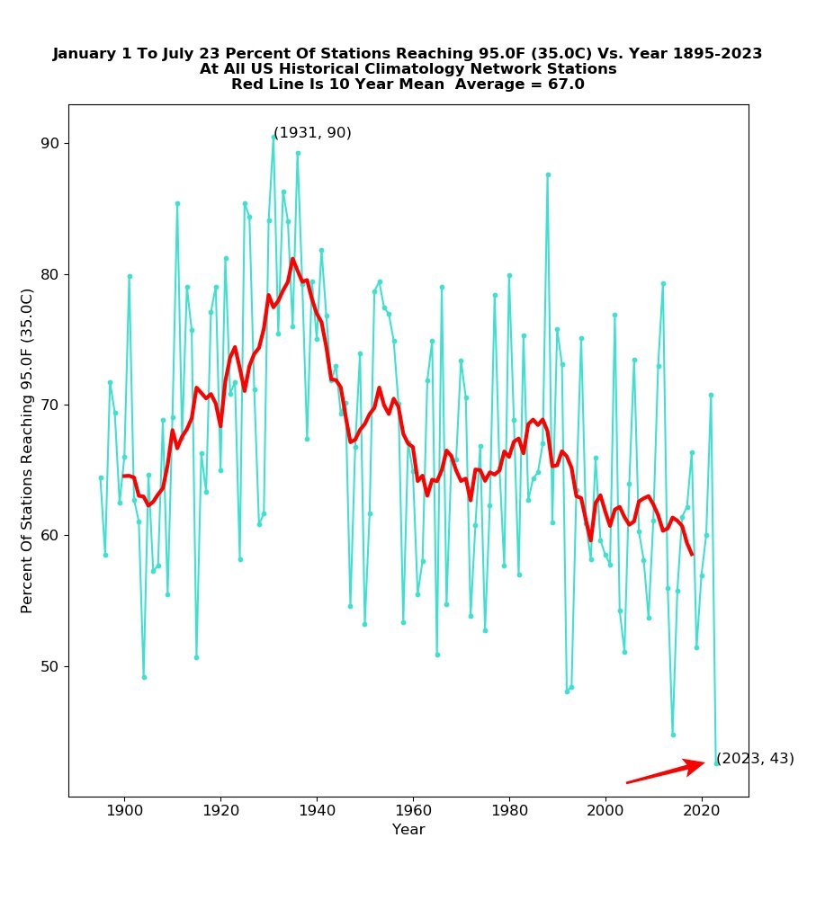 ChrisMartzWX's tweet photo. Journalists at outlets such as the Washington Post and Axios claim that the U.S. is observing a record-shattering hot summer.

However, actual data shows that the year-to-date percentage of U.S. GHCN stations to reach ≥95° is at a record low 43%.

Graph h/t @TonyClimate. https://t.co/siuDVCrvaa
