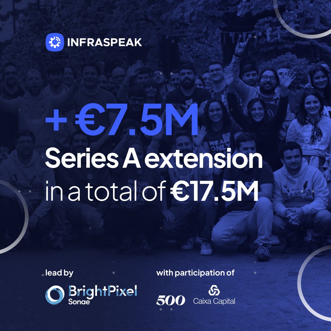 infraspeak's tweet photo. We're delighted to announce a Series A extension to €17.5 million 🚀

A huge thank you to @brpxcapital for their support, and to @500GlobalVC and @Caixa_capital for their participation.

This is just the beginning — we're only 1% done!

Read more ➡️ https://t.co/xBeoipMIBZ https://t.co/qJ88LMKBAD