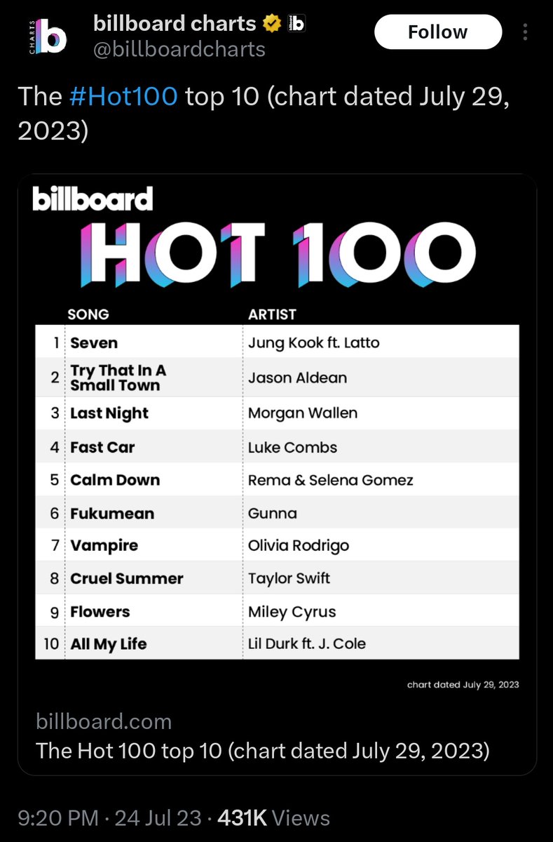 Bts_byeiol's tweet photo. am I crying 😭?
they were really testing our patience, but ok
sabar ka fal meetha hota h 💅
#JungKook #fandomhug #hot100 https://t.co/USwOl1cwJU