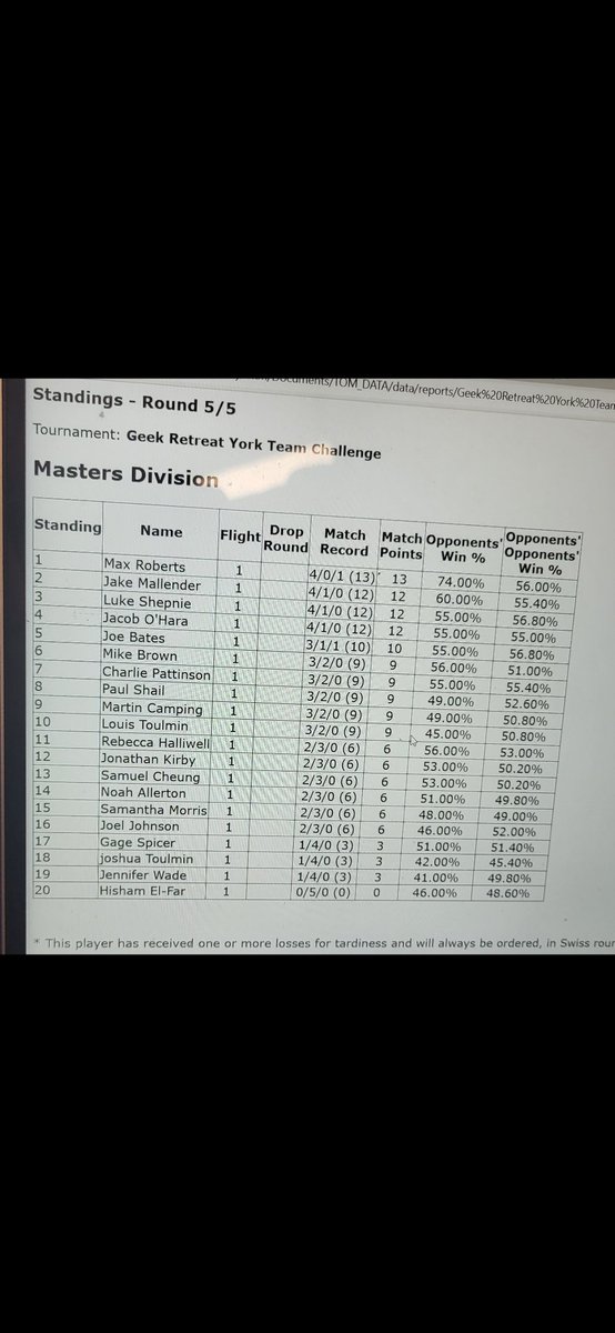 MaxRoberts92's tweet photo. 3 wins in 5 days 😅. 130/? 
Happy with my deck/list and hoping i can carry my good form into worlds 🤞 #MewVmax #PlayPokemon https://t.co/yFU4xD0M9G