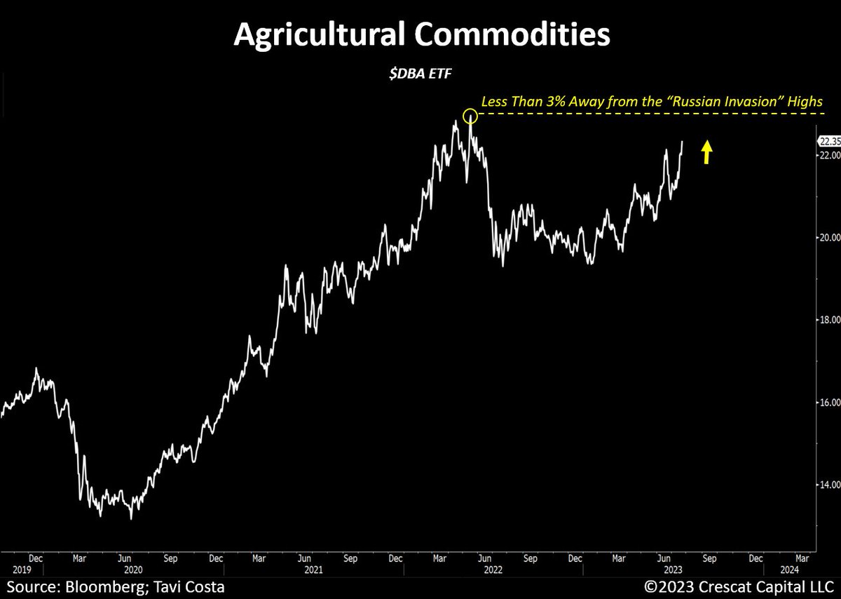 Meanwhile:
 
Agricultural commodities are less than 3% away from reaching the highs seen during the "Russian Invasion."

This is not the time to be pounding the table saying that inflation is over.