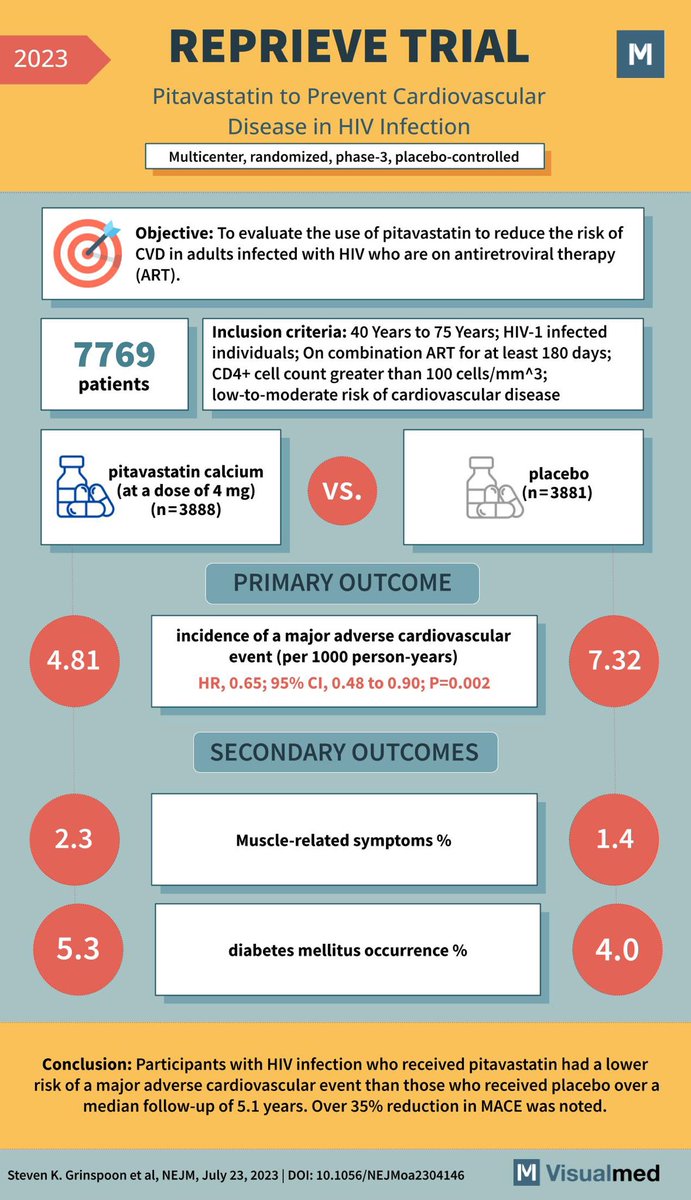 LANDMARK ALERT 🚨 REPRIEVE Trial results: Pitavastatin provides over 35% reduction in MACE in patients with HIV!