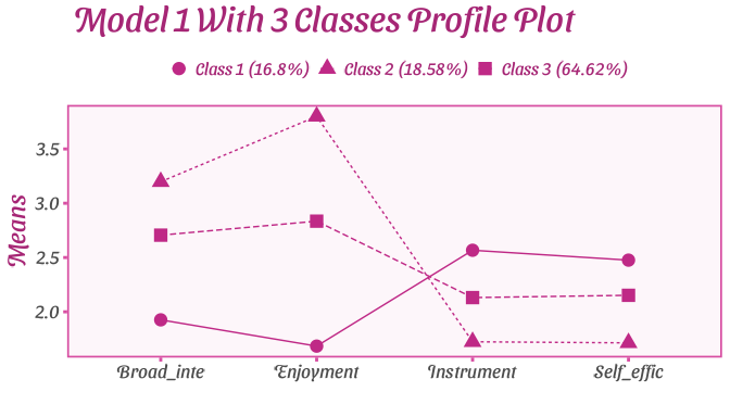 dnajiarch's tweet photo. Did I spend most of the day re-theming latent profile plots into @MatthewBJane's Barbie theme for #ggplot? Maybe. 

Example from the #tidyLPA package by 
@jrosenberg6432 using #MplusAutomation. #RStats https://t.co/bWKVzhijig