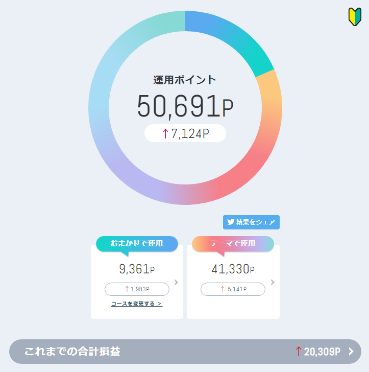 wandering_hoko's tweet photo. #IXJ ヘルスケア +1.99%
V字回復…ここ数日は大幅続伸🤨
#KXI 生活必需品 +1.75%
バリュー株なども比較的好調か…🤔
#dポイント投資
#dポイント
#ポイ活
#投資
#投資初心者 https://t.co/8i7NbSTDbc
