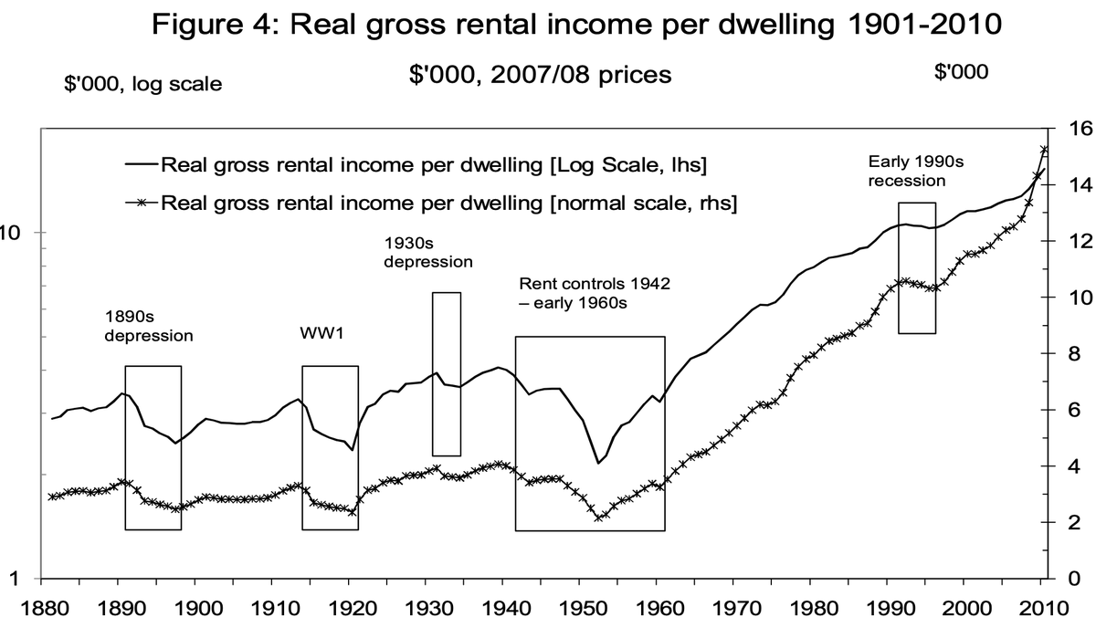 DrCameronMurray's tweet photo. Outside of recessions and wars, rent controls seem to be the only way to reduce rents 
https://t.co/gGHgV6KMGL https://t.co/gFLXF6DJ6d