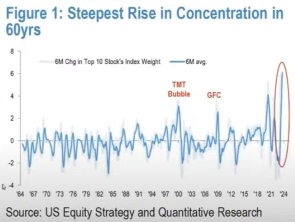 Barchart's tweet image. U.S. Stock Market is facing its steepest concentration in 60 years.  And as the market continues to rely on just a handful of stocks, the risks continue to climb higher.