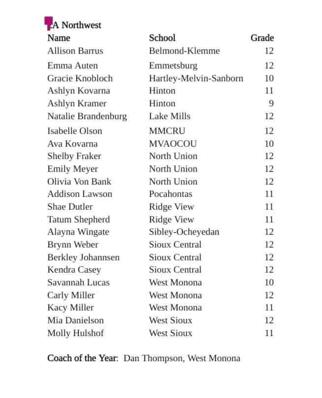 Congratulations to Natalie Brandenburg for making the 2A Northwest All District Team!