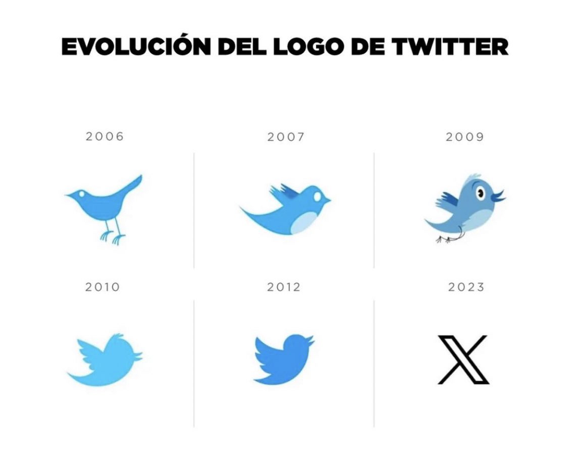 jorgetown81's tweet photo. La evolución del pajarito de #Twitter,  hoy X. https://t.co/Mhpo03zv20