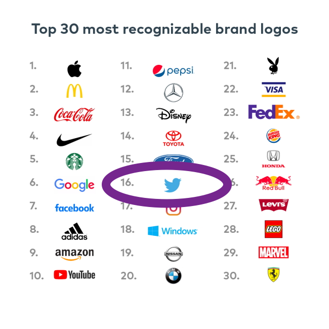 Contrary to trash-talk about #TwitterX, I have no doubts about the company surviving. 

Coke made it through New Coke. Meta is here with no #metaverse. 

What saddens me is the brand equity of a logo used on most sites around the world and spoken by every influencer daily..