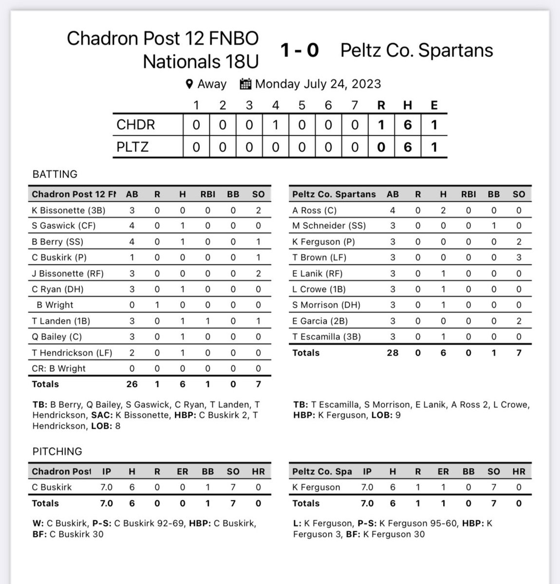 Nats are your Area 7 CHAMPIONS!!!!

We will be back in action Saturday in Pierce!!!
#gonats⚾️ #keeprollingboys
