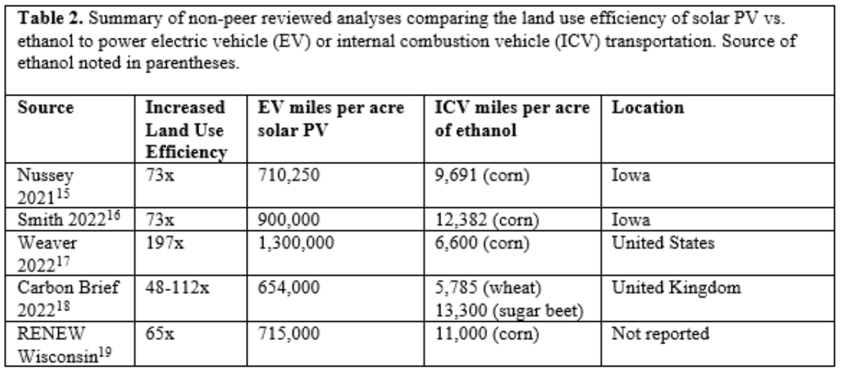 tylerhnorris's tweet image. The US dedicates 40 million acres (nearly the size of Florida) to corn ethanol production, just under 45% of US corn production (source: USDA). Corn ethanol is 50-100X less land efficient than solar PV for powering transportation, according to multiple studies.