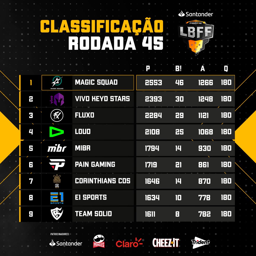 Final LBFF 2022: MIBR é campeão da Série B, free fire