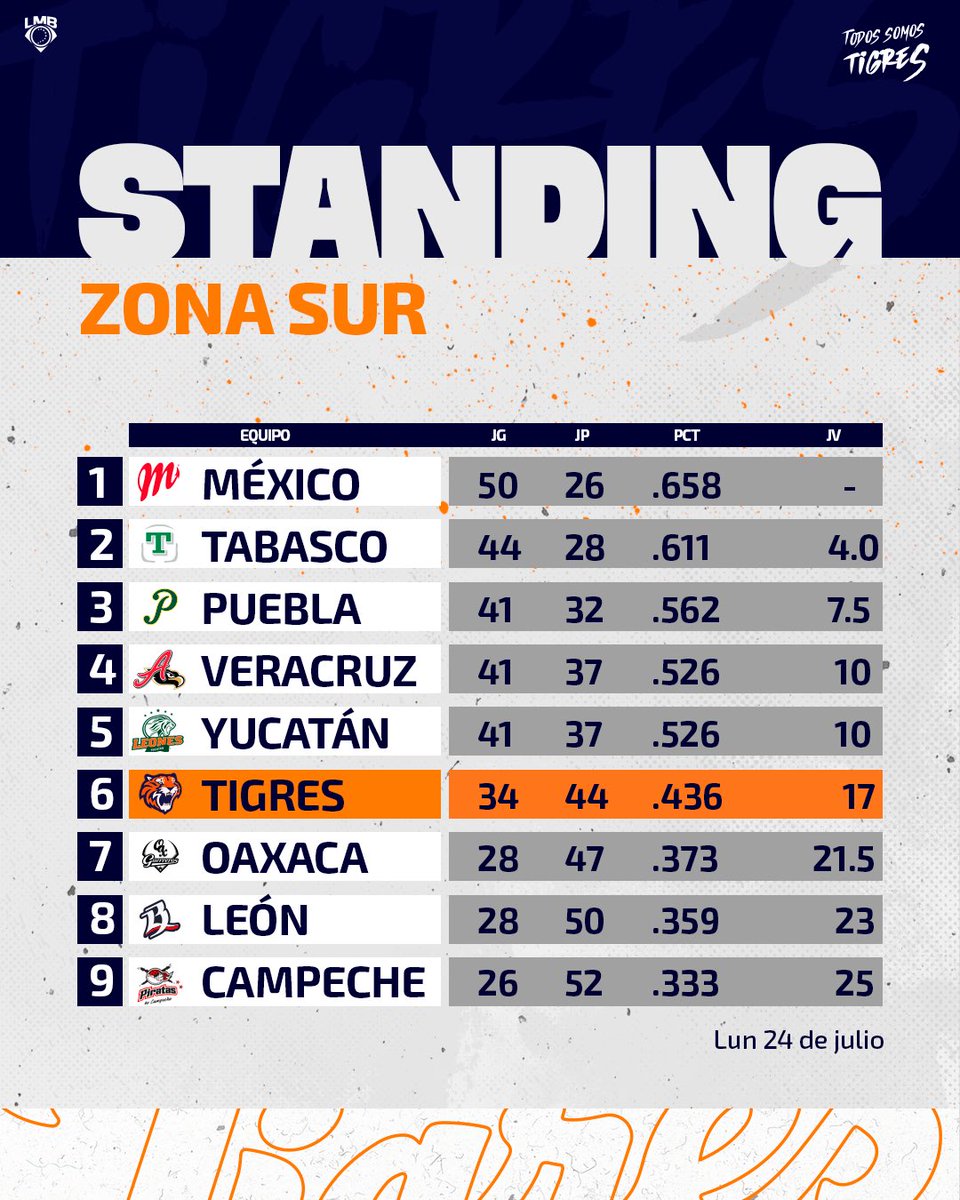 Tigres de Quintana Roo 🐯 tweet media