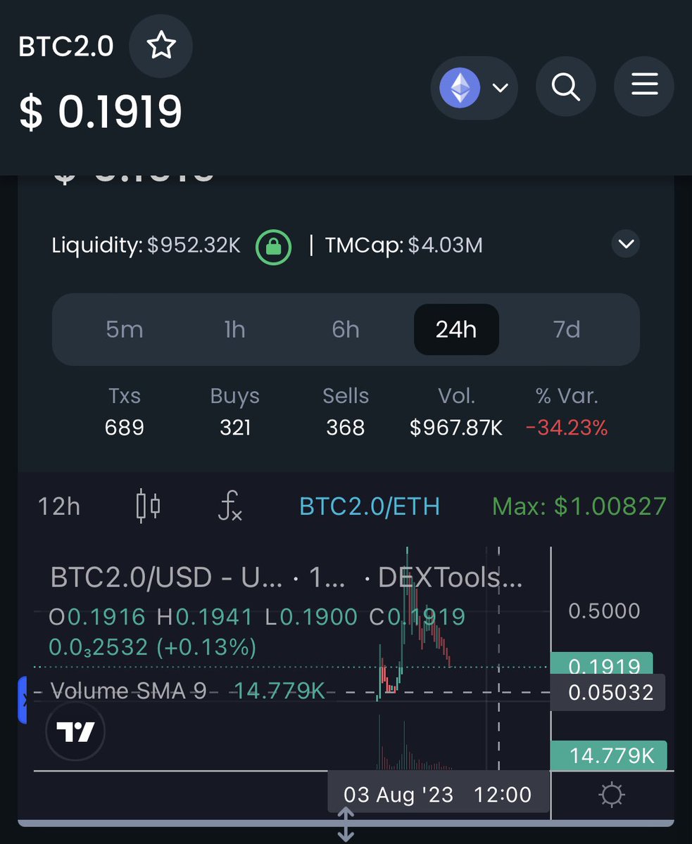 BlueWhaleAlerts's tweet photo. @btc2_erc ⚠️ @btc2_erc  #BTC2   Is going down to 0.05 support. We went into their telegram two weeks ago to warn noobs and was blocked for FUD. 

Our community of whales have taking large short position on this from $1.00 ATH to the downside. Go long at your own risk. https://t.co/Iy6m3tHlLB