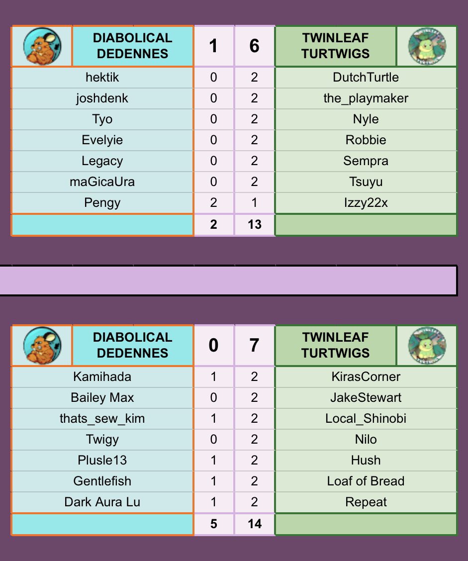 TwinleafTurtwig's tweet photo. Congrats to the Turtwigs for a 13-1 sweep last week!
2-1 for the season currently, let’s make a push to playoffs! https://t.co/ERRVtRYHQd