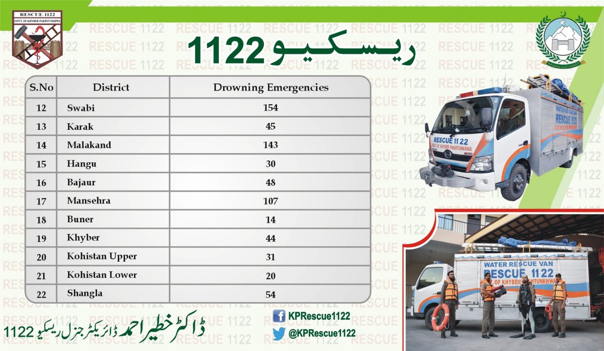 KPRescue1122's tweet photo. ریسکیو1122 نے قیام سے ابتک 3501 ڈوبنے کے واقعات میں خدمات فراہم کیں جن میں سب سے ذیادہ واقعات مردان 525, پشاور 492, سوات 390, نوشہرہ 369 اور چارسدہ 200شامل ہیں جس میں 5211 سے زائدافراد کو نکالا
عوام الناس نہانے اور کشتی رانی کے دوران قواعد وضوابط اورواضح کردہ اصولوں کا خیال رکھیں https://t.co/hYWeoevHUn
