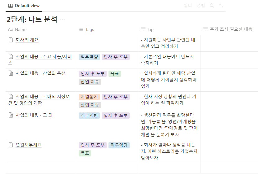 publy_'s tweet photo. 기업분석하는 취준생을 위한 자료 공유. 기업 홈페이지에서 기본적인 내용 파악했다면 이제 다트(Dart)로 ㄱㄱ해야 함. 다트에서 필요한 내용 골라보고 노션에서 정리할 수 있는 방법/템플릿 공유! 
https://t.co/wcSKx5ZdCZ https://t.co/BQjH0Cat4z
