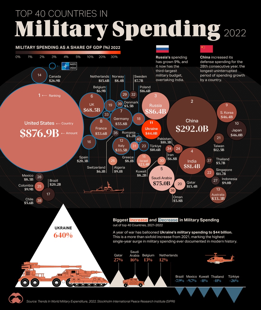 VisualCap's tweet image. Mapped: World’s Top 40 Largest Military Budgets 🪖

visualcapitalist.com/mapped-largest…