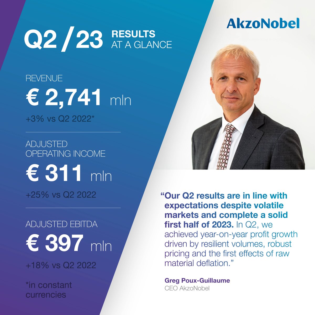 Our Q2 2023 results are now available. AkzoNobel’s second quarter results deliver on expectations with resilient volumes, profits up and a strong free cash flow; guidance increased. Learn more: akzo.no/Q2-2023-release

#FinancialResults #AkzoNobel $AKZA $AKZOY $AKZOF