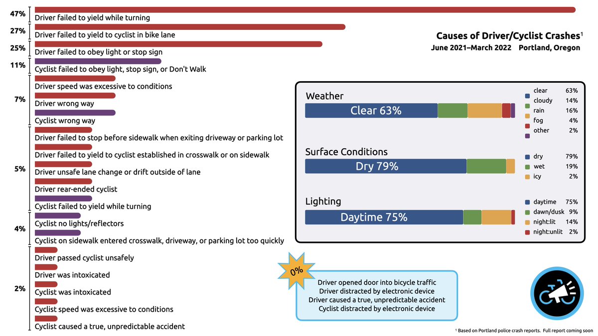 PDXRightofWay's tweet photo. Another graphic on causes of crashes with cyclists. https://t.co/JjKPopoRzJ