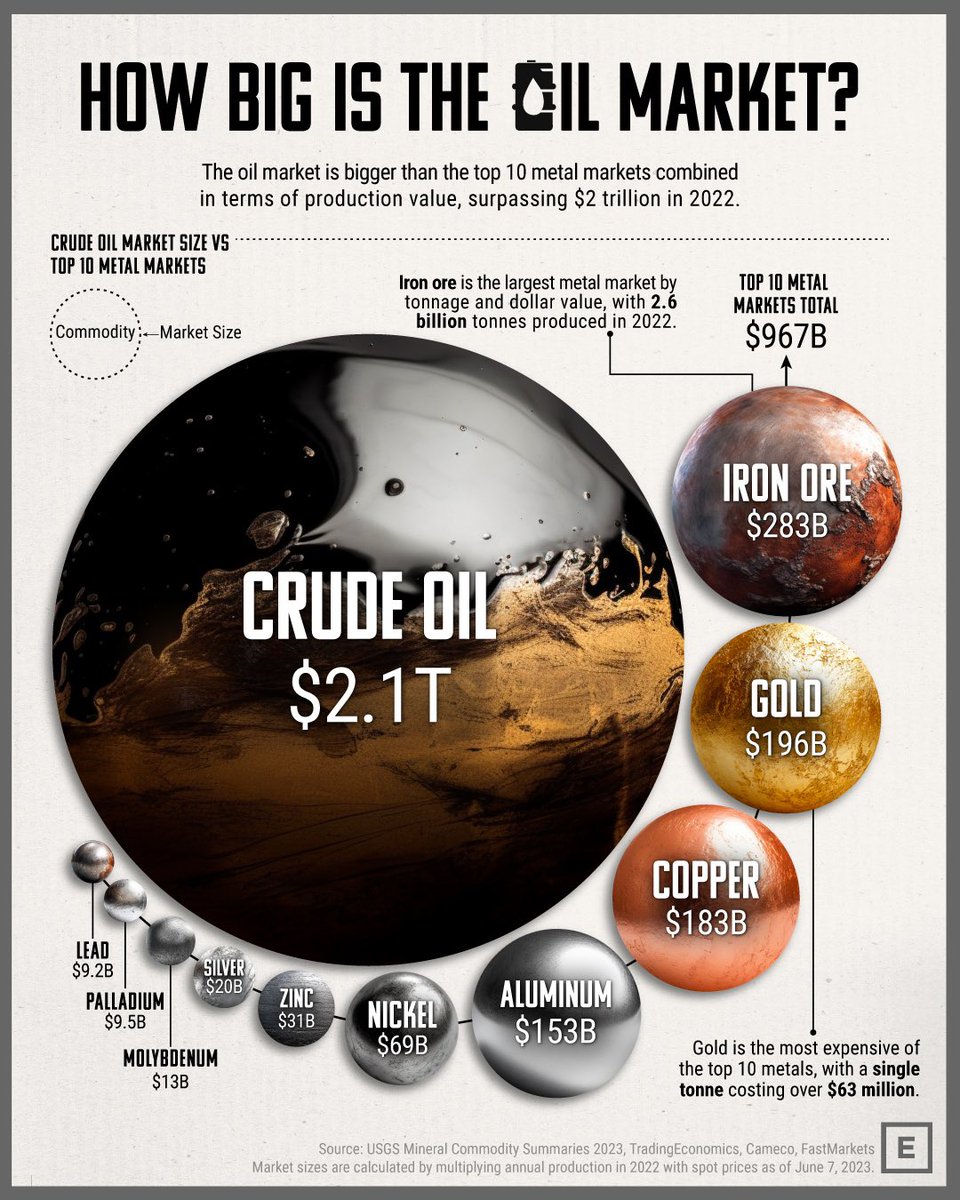 How big is the Oil Market? The oil market is bigger than top 10 metal market combined in terms of production value, surpassing $2 trillion in 2022. #Oil #iron #gold #aluminium #Silver #Copper #Zinc #Nickel #Lead #Palladium