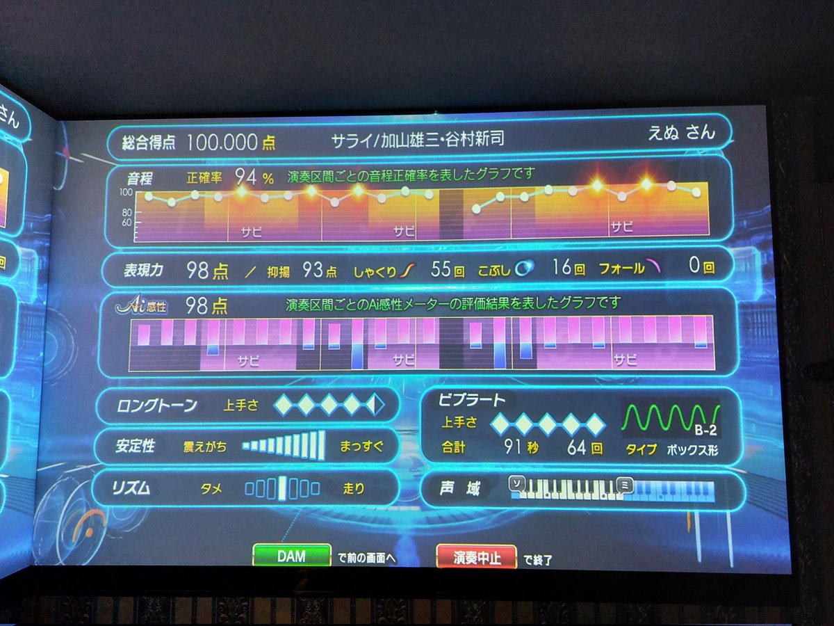 4曲目
サライ
#カラオケ 
#DAM 
#カラオケ好きと繋がりたい 
#100点