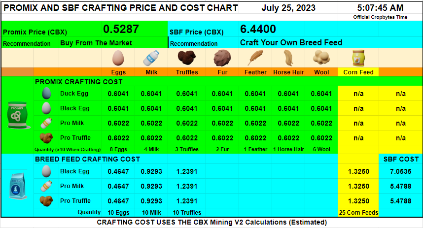 CoffeePoweredW's tweet photo. Your Daily Cropbytes Info ๐ง
Here is the latest chart on SBF and Promix Crafting vs Buying SBF and Promix on the market as of date and time posted
#Cropbytes #CBX #FarmOnCropbytes #AssetMining #Polygon https://t.co/uNO2W7A7xQ