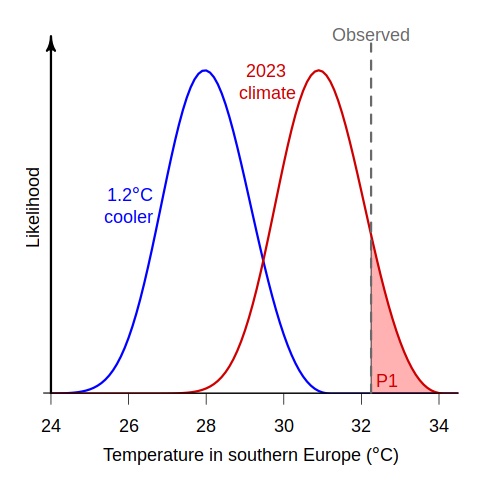 Heat in Southern Europe 👇 & North America impossible without human-induced climate change - new @WWAttribution study. Totally unsurprising but important result. This is what climate change looks & feels. We need to adapt, we need to stop making it worse. worldweatherattribution.org/extreme-heat-i…