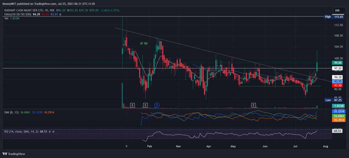 Techfunda_stock's tweet image. #RADIANTCMS - Looks good.
1. Breakout of downward trendline on last friday. This was a major resistance since listing.
2. ADX, DMI and RSI all +ve.
3. SL - 87 DCB, Ist TGT - 115/- (then open blue sky)
4. Good R:R
View for Educational purpose.
#StocksToBuy