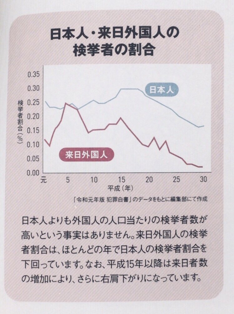 「日本人よりも外国人の人口当たりの検挙者数が高いという事実はありません。来日外国人の検挙者割合は、ほとんどの年で日本人の検挙者割合を下回っています。なお、平成15年以降は来日者数の増加により、さらに右肩下がりになっています。」（藤田政博監修『認知バイアス』新星出版社、P68）