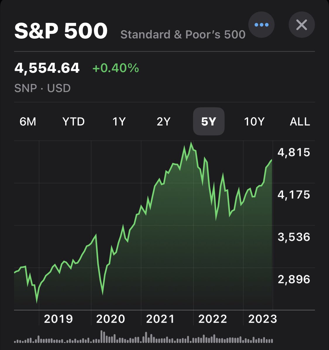 RT @cadeinvests: The S&P 500 is only 5% from a new all time high.

That’s the tweet. https://t.co/MFQbrWTZAb