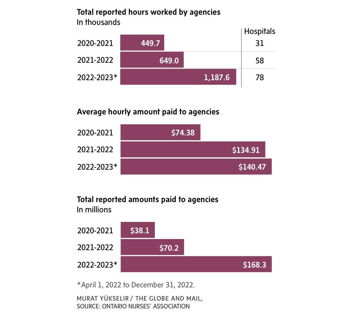 The privatization of nursing care in Ontario is costing taxpayers millions of dollars (fees paid to agencies exceed union rate + pension/benefits) Premier Ford should be protecting hospitals from predatory pricing by for-profit agencies.