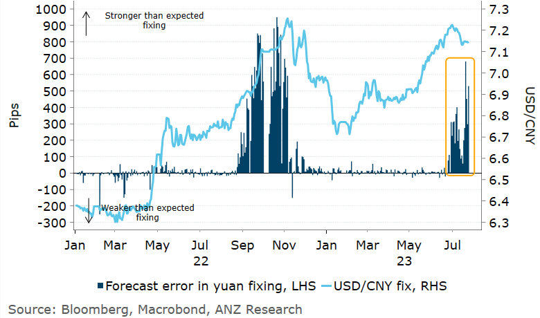 Khoon_Goh's tweet photo. Another stronger than expected #yuan fix from the #PBoC today, at 7.1406 vs 7.1936 expected (Bloomberg survey). Pretty clear the authorities want to cap currency weakness. The Chinese economy may be facing headwinds, but there is no sense fighting them on the currency. https://t.co/TgoecqNyaZ