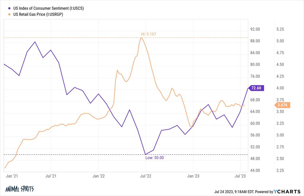 Consumer sentiment bottomed right when gas prices peaked

Big numbers on gas station signs were the biggest tell of economic sentiment

Gas prices up --> economy bad

Gas prices down --> economy good

$NVDA $JPM $GOOG $AMZN $TSLA $XOM $MSFT $AAPL  $JNJ $AMD $NVDA $TSM $INTC $AMC https://t.co/nF4asp9zvO