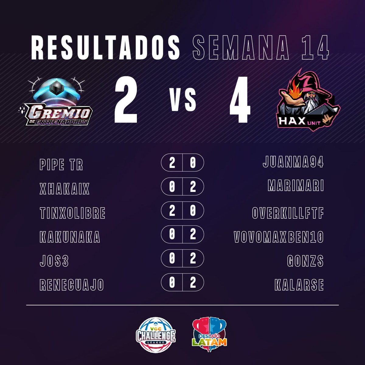 GDEVGC's tweet image. DURA DERROTA EN SEMANA 14 🥲

Durante la semana pasada enfrentamos a los amigos de @HaxUnit_Esports quienes consiguieron llevarse los 3 puntos.

Este resultado nos deja muy complicados en la tabla y debemos dar el todo en la fecha restante. 💪

Vamos Gremio! ❤️‍🔥 #GDEVGC