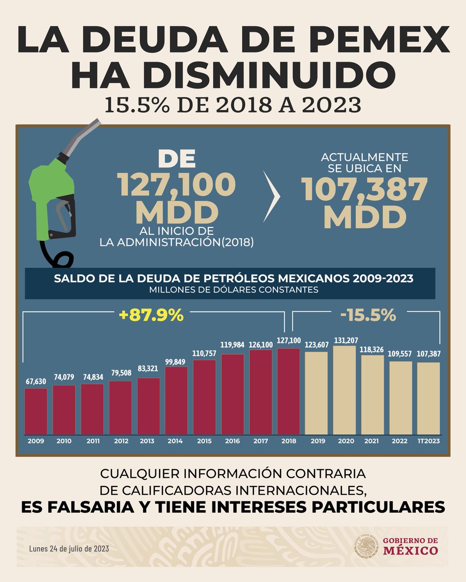 La deuda de @Pemex ha bajado en 15.5% hasta el primer trimestre de 2023, comparado con el inicio de esta administración. Su producción se ha elevado y cualquier información contraria de calificadoras internacionales, es falsa y tiene intereses particulares.