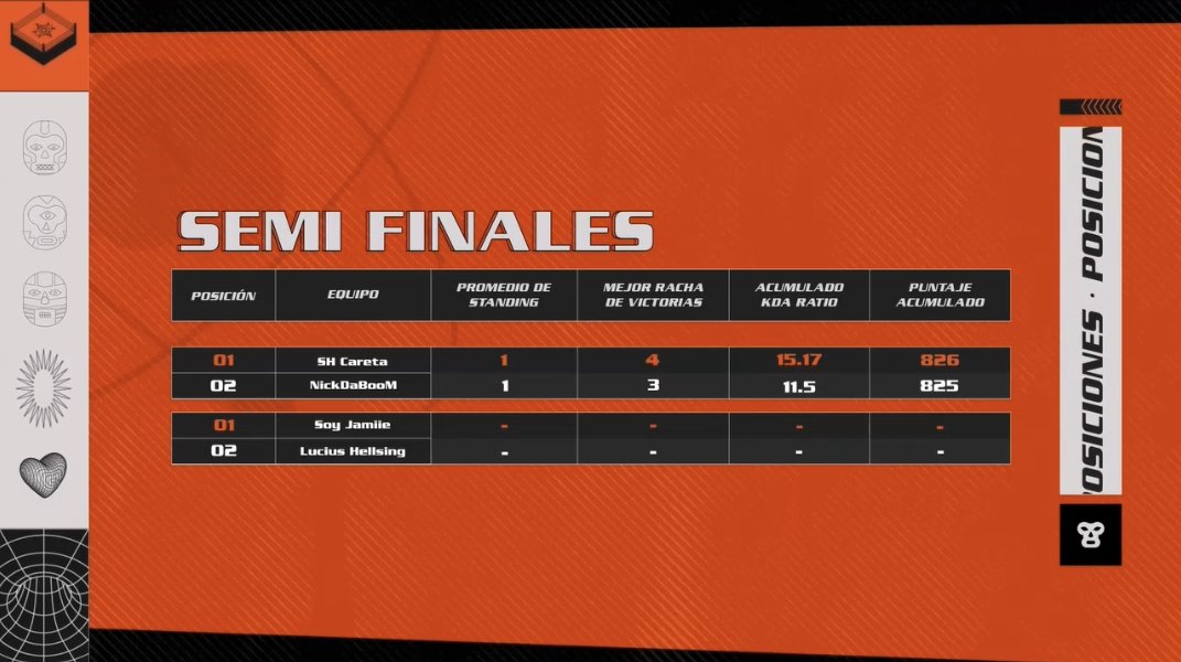 lollatam's tweet photo. El KDA no miente. @Shcareta y @Aedan_ZLD son los primeros finalistas de este torneo #AnimaDuo.

¡Ya podemos respirar un poco! Pero sólo un poco porque falta descubrir quién se enfrentará a este dúo de almas gemelas.

En vivo 🔴 https://t.co/jhSP7UcyMB https://t.co/0xbQGslZJz