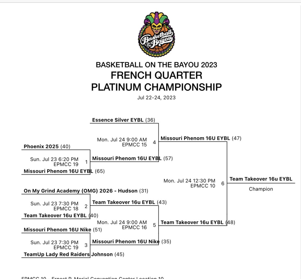 amirahvanderson's tweet image. 🏆 16U Platinum Champs at Basketball on the Bayou! Proud of my team. We went 9-0 this week in New Orleans! Thanks to my coaches! #ItsJustDifferent #AlwaysWorking #Champs