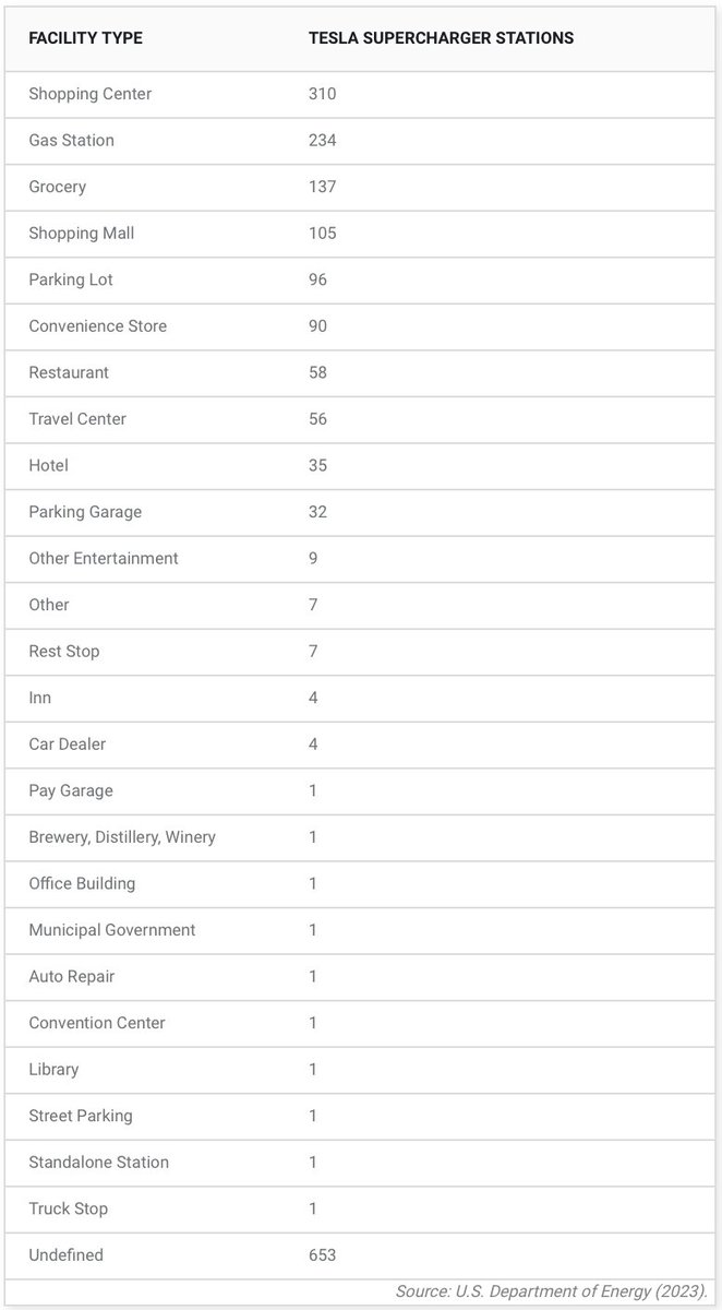 SawyerMerritt's tweet photo. Cool list of how many Tesla Superchargers are in each state and by location type.

Supercharger stations by location type:
• Shopping Center: 310
• Gas Station: 234
• Grocery: 137
• Shopping Mall: 105
• Parking Lot: 96
• Convenience Store: 90
• Restaurant: 58
• Travel Center: 56
• Hotel: 35
• Parking Garage: 32

Source: https://t.co/LsPEIWE403