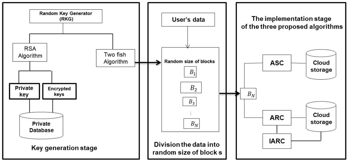 Cryptogr_MDPI's tweet image. #CryptographyPaper
A New Hybrid #Automated #Security Framework to #Cloud #Storage System
by Noha E. El-Attar, Doaa S. El-Morshedy and Wael A. Awad

Article Views: 3274 
Citations: 2 

open access, welcome to read:
mdpi.com/2410-387X/5/4/…
