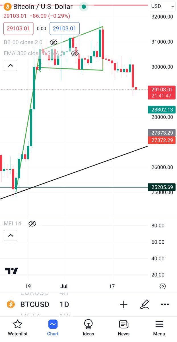 LitigationToken's tweet image. Bitcoin break and closed a bear engulfing candle blow this flag pattern. Which move will Bitcoin make next?  #cryptocurrency #Bitcoin #Crypto #Binance #memecoins