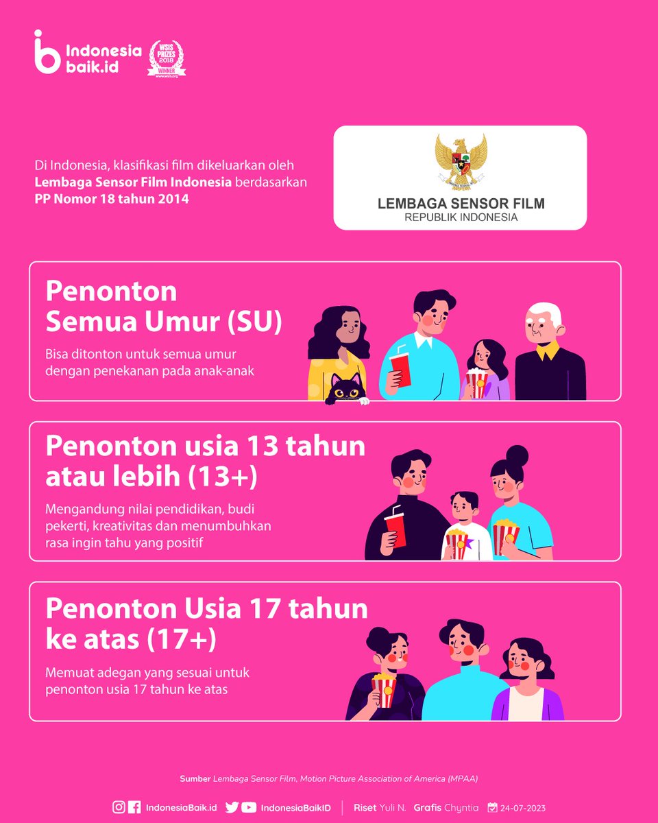 IndonesiaBaikId's tweet photo. Hai SohIB!
Rating film adalah peringkat suatu film berdasarkan kesesuaian dengan segmen penonton tertentu.
Kalau SohIB sudah menerapkan tontonan film sesuai kategorinya kan?
#IndonesiaBaik #YangMudaSukaData #RatingFilm #KategoriFilm #Film #LiterasiDigital #KominfoNewsroom https://t.co/0ZYFP8ZKIc