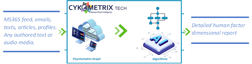 cykometrix's tweet photo. Imagine plugging this in your tech or your processes via #API or using our #SaaS service. What can you do with this power? #continuousdevelopment #HRmonitoring #staffing #customizedtraining #digitaltransformation https://t.co/cgWQBtV98D