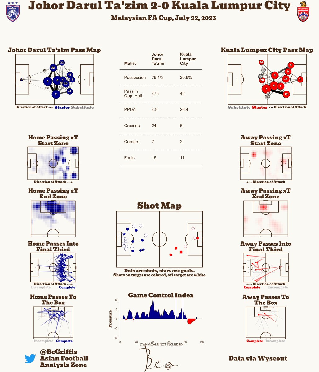 AFA_Zone's tweet image. Post-Match Report 📊🇲🇾

JDT 2-0 Kuala Lumpur City

#PialaFA2023 

JDT with lots of control but couldn’t capitalize until late on in the match

#JDT #KLCity