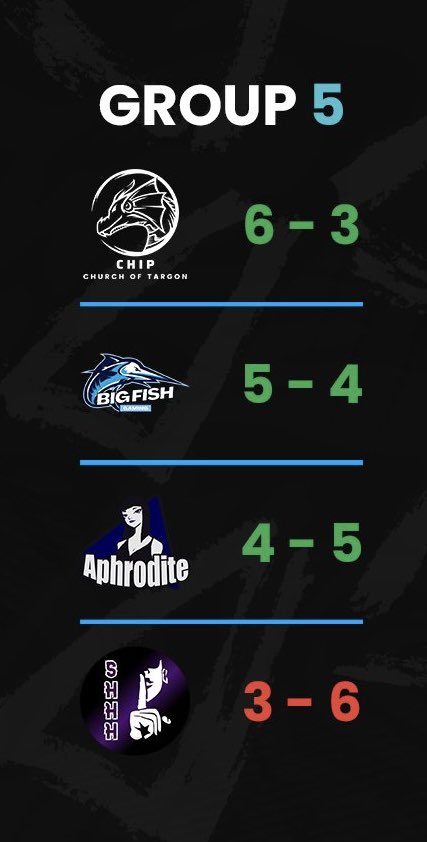 “Bless the faithful and sear the heretics.”

The Church of Targon secure first place in group 5 of the <a href="/AegisEsportsLoR/">Aegis Esports - Legends of Runeterra</a>.

<a href="/infinipatrons/">infinipatrons</a>, <a href="/Letch552/">Letch55</a>, and <a href="/GrandpaRoji/">GrandpaRoji</a> swept the individual matches in week 3 to clinch the group.

The Church yearns for a second crown 👑