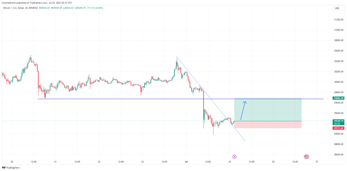 IncomeSharks's tweet photo. #Bitcoin - Going with a small leverage long. Look like it's building up a base so worth riding it up if buys start coming in. Very tight stop https://t.co/ndbts9EHsu