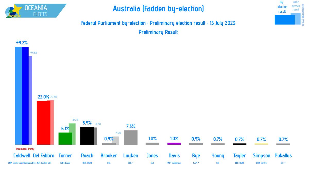 OceaniaElects's tweet photo. Australia (Fadden), federal parliament by-election
 
Preliminary Result

Caldwell (LNP, centre-right|conservative): 49.2%
Del Fabbro (ALP, centre-left): 22.0%
Roach (ONP, right): 8.9%
Luyken (LCP, *): 7.3%
Turner (GRN, green): 6.1%
...

#Australia #auspol #fadden #faddenvotes https://t.co/csnyQjLQE0